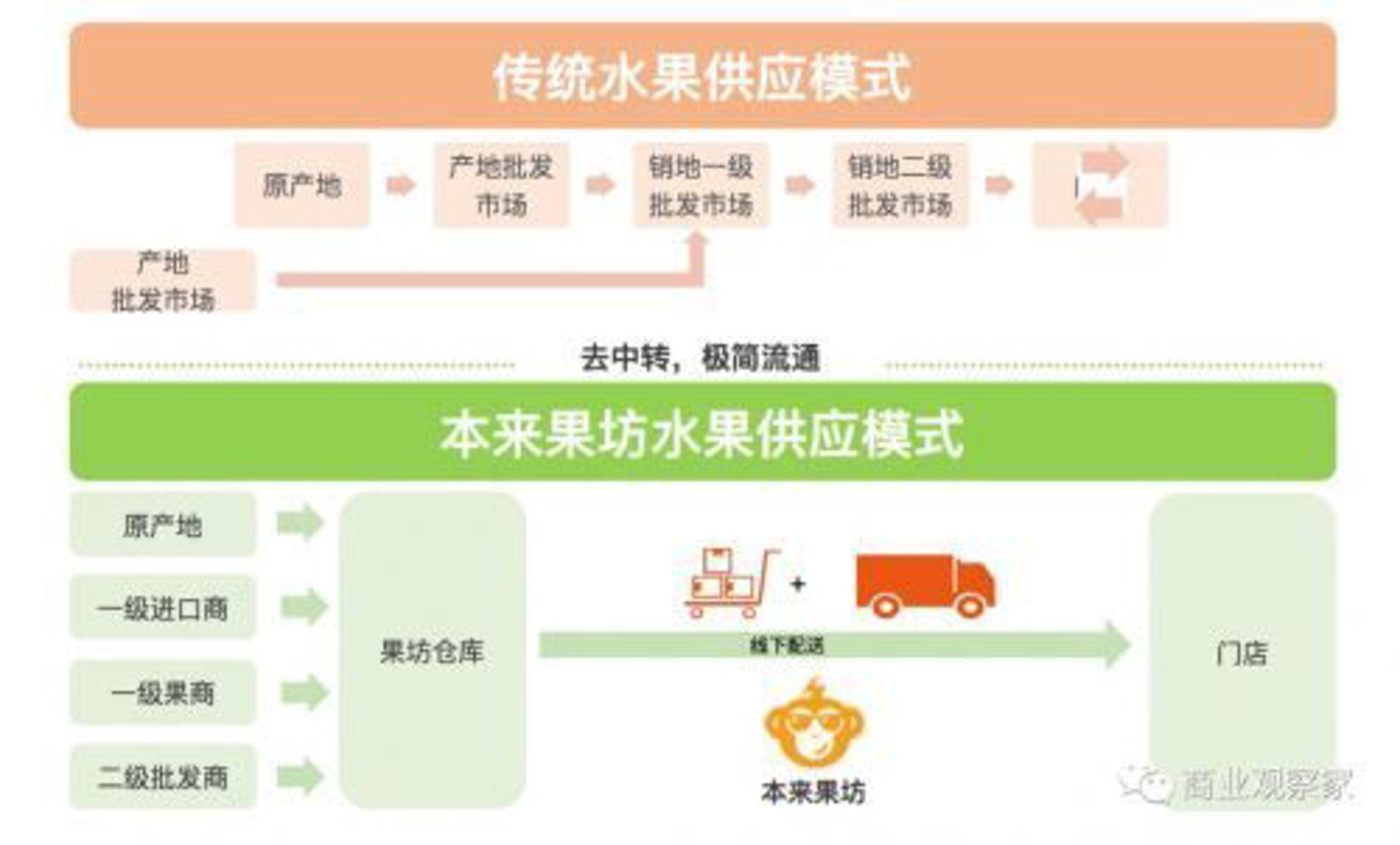 风驰极速供应链